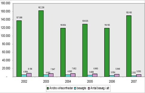 Figur 2.15: Antal registrerede ”Andre virksomheder og anlæg”, antal besøgte virksomheder og antal tilsynsbesøg i 2002 - 2007.
