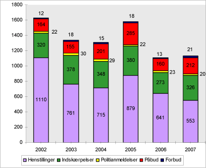 Figur 2.16: Antal håndhævelsesreaktioner over for andre virksomheder og anlæg i 2002 - 2007.