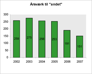 Figur 2.17: Antal årsværk til tilsyn med ”andet” i perioden 2002 - 2007.