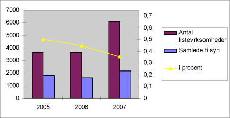 Figur 2.18: antal listevirksomheder, antal samlede tilsyn og tilsynsfrekvens i perioden 2005-2007.
