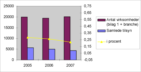 Figur 2.19: antal virksomheder på bilag 1 til brugerbetalingsbekendtgørelsen, autoværksteder og renserier, antal samlede tilsyn og tilsynsfrekvens i perioden 2005-2007.