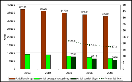 Figur 2.20: Antal husdyrbrug med erhvervsmæssigt dyrehold inkl. pelsdyrfarme og antallet af besøgte husdyrbrug 2003-2007, samt antallet af samlet tilsyn i 2005-2007 inkl. antal samlede tilsyn i % af antal husdyrbrug.