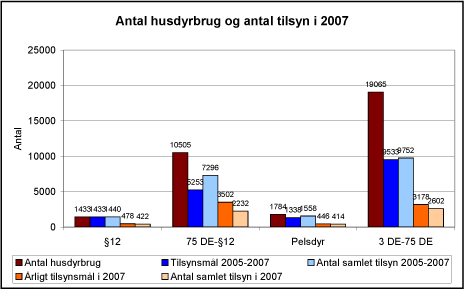 Figur 2.21: Antal husdyrbrug indenfor hver kategori samt tilsynsmålet og antal samlet tilsyn for både 2007 isoleret set og for perioden 2005-2007.