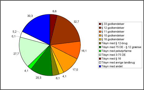 Figur 2.23: Årsværk fordelt på godkendelser og tilsyn i 2007.