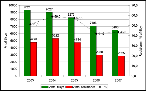 Figur 2.25: Antal tilsynsbesøg på husdyrbrug ekskl. pelsdyrfarme og antallet af håndhævelsesreaktioner i perioden 2003 - 2007.