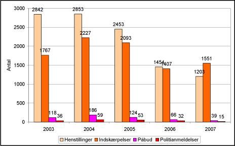 Figur 2.26: Antal og type af håndhævelsesreaktioner i forhold til husdyrbrug ekskl. pelsdyrfarme i 2007.