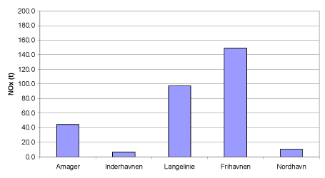 Figure 5.3 Distribution of NOx emission in various districts in the Port of Copenhagen.