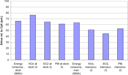 Figure 5.9 Comparison of various totals for Aarhus relative to Copenhagen.