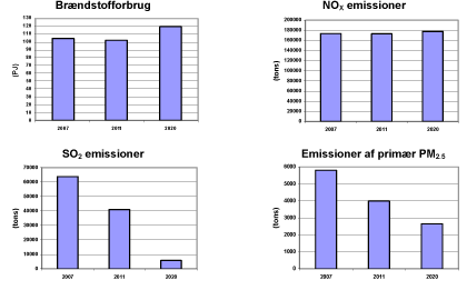 Figur 2 Brændstofforbrug (Petajoule) samt emissioner fra skibstrafik i farvandene omkring Danmark (jvnf. Figur 1) for de tre scenarieår 2007, 2011 og 2020.