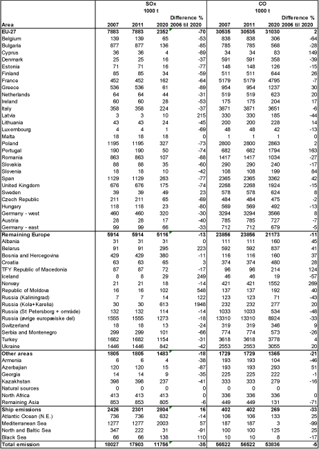 Table C.2:: SOx and CO emissions for the land based sources used in the model calculations.