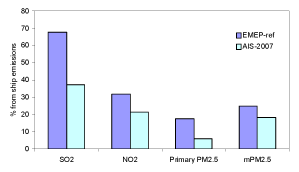 Figur 5 Relativt bidrag fra skibe til koncentrationsniveauet i luften af forskellige forurenende stoffer. Farven på søjlerne viser, hvilken emissionsopgørelse der ligger til grund for de beregnede koncentrationer. De lyseblå søjler betjener sig af den nye, mere præcise opgørelse ("AIS-2007"). De mørkeblå af den ældre emissionsopgørelse fra EMEP ("EMEP-ref").