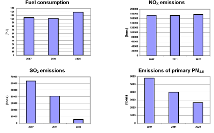 Fig. 2 Fuel consumption (Petajoule) and emissions from ship traffic in the waters around Denmark (cf. Fig. 1) for the three scenario years 2007, 2011 and 2020.
