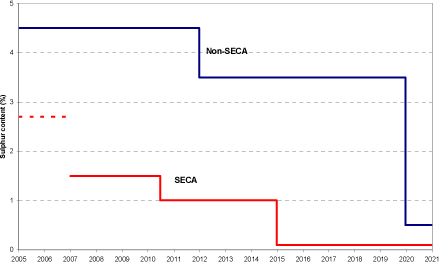 Figure 1.2 Limit to sulphur content in heavy fuel oil, according to IMO regulations. The SECA regulations were implemented in the Baltic Sea in 2006 and in the North Sea in August 2007. For calculations in the present report, SECA regulations have been assumed in effect during the entire year of 2007. The broken line indicates 2.7% which was the assumed level prior to 2007.