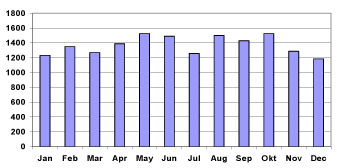 Figure 2.1 Number of ships for each month’s 48-hour period in DaMSA data, identified as entries in the Lloyd’s Register’s technical database.