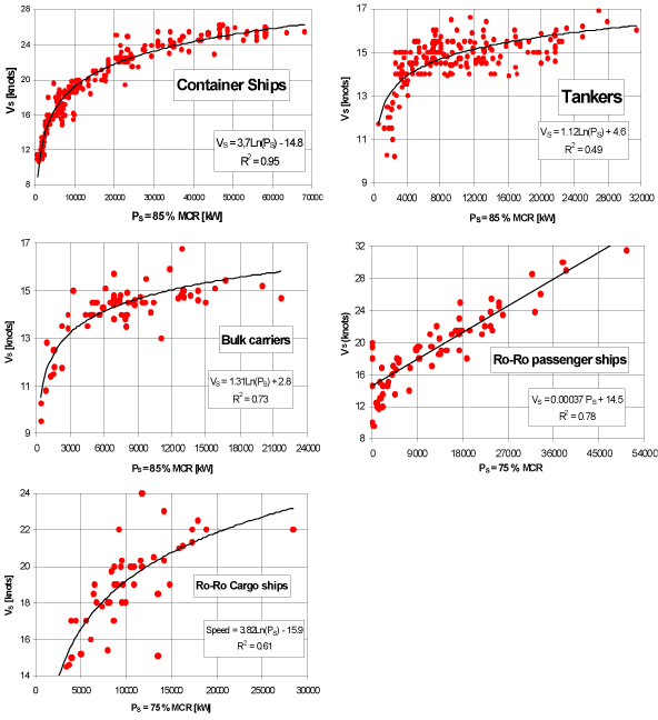 Figure 2.2 Service speed (Vs) as a function of main engine service power (Ps) for Container ships, Tankers, Bulk Carriers, Ro-Ro cargo and Ro-Ro passenger ships. MCR stands for Maximum Continuous Rating.