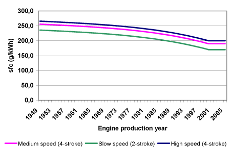 Figure 2.3 Specific fuel consumption for marine engines related to the engine production year (g/kWh)