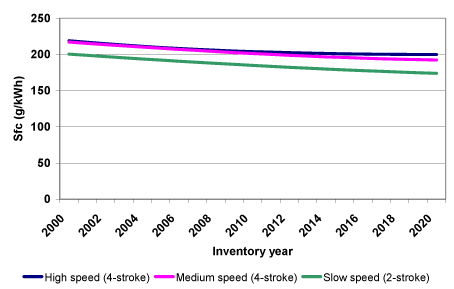 Figure 2.4 Average sfc factors for marine engines for the inventory years 2000-2020 (g/kWh)