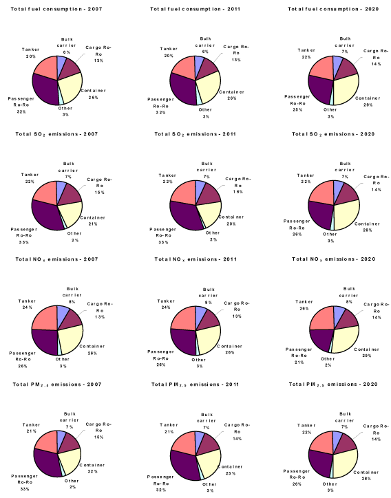 Figure 2.9 Break-down by ship type of fuel consumption, SO2, NOX and PM2.5 (primary PM2.5) emissions. The three columns correspond to the three inventory years.