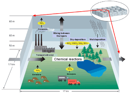 Figure 4.1 Illustration of the principles behind DEHM. For each grid cell the model calculates changes in the concentrations of the air pollutants due to emissions, transport with the wind, mixing between the layers, chemical and physical processes, and finally dry and wet deposition.