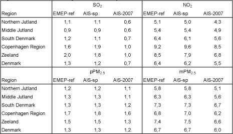 Table 4.2 Model calculated average concentrations in µg/m³ for SO2, NO2, primary PM2.5 and mPM2.5 (only primary and secondary inorganic particles) for the Danish regions and Denmark using EMEP-ref , AIS-sp, AIS-2007.