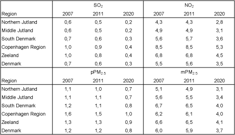 Table 4.4 Average concentrations for the Danish regions in µg/m³ for SO2, NO2, primary PM2.5 and mPM2.5 (only primary and secondary inorganic particles) using AIS for 2007, 2011 and 2020.