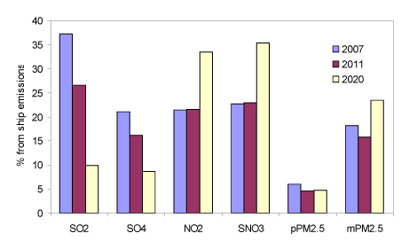 Figure 4.20 Relative contribution from ship emissions to the average concentrations of selected air pollutants in Denmark in 2007, 2011 and 2020 based on AIS. SO4 is SO4²-. pPM2.5 is primary PM2.5 and SNO3 is the sum of nitric acid (HNO3) and particulate nitrate. mPM2.5 is the part of PM2.5 included in the model.