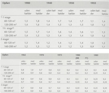 2 Input til simuleringsprogram – frembringelse af data – Miljøprojekt Nr. 1344 2010 