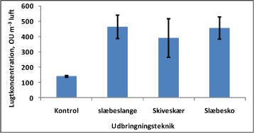 Figur 13. Lugtkoncentrationen over svinegylle udbragt i vinterhvede med henholdsvis slæbeslange og ved nedfældning med henholdsvis skiveskær og slæbesko