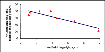Figur 15. Reduktion af ammoniakfordampningen ved nedfældning sammenlignet med slæbeslangeudlægning af kvæggylle til græs. Reduktionsprocenten er bestemt ved forskellige nedfældningsdybder