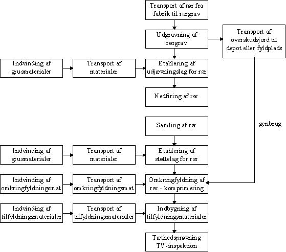 Procesdiagram for l�gningsfasen (8,33 kb)