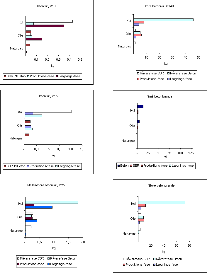 Ressourceforbrug opdelt p� livscyklusfaser for betonkomponenter (15,3 kb)