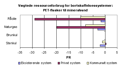 Figur 5.3: v&aelig;gtet ressourceforbrug for alternative bortskaffelsessystemer for mineralvandsflasker