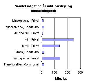 Figur 9.5: Samlede &aring;rlige merudgifter pr. &aring;r for de alternative systemer, inkl. husleje og oms&aelig;tningstab