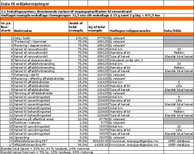 Data til milj&oslash;beregninger
