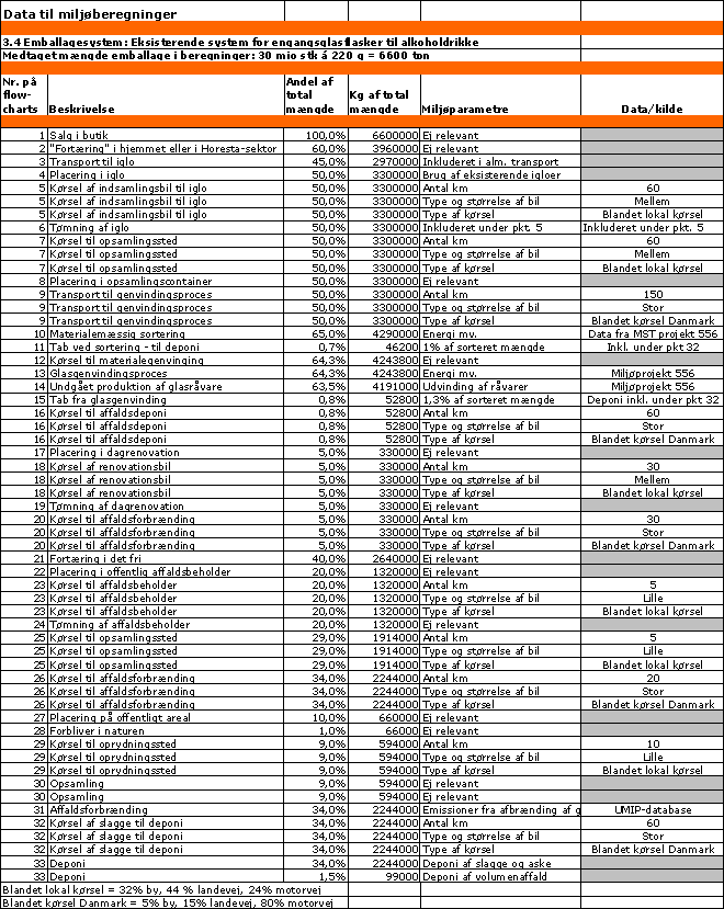 Data til milj&oslash;beregninger