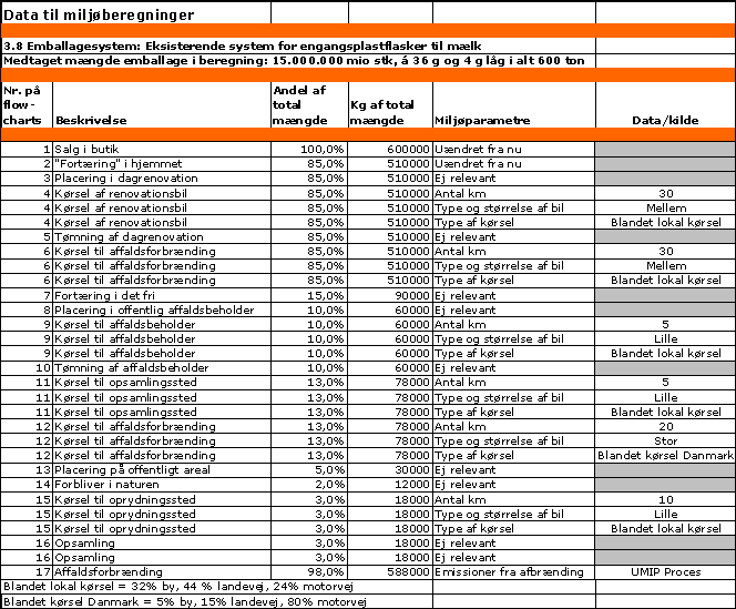 Data til milj&oslash;beregninger