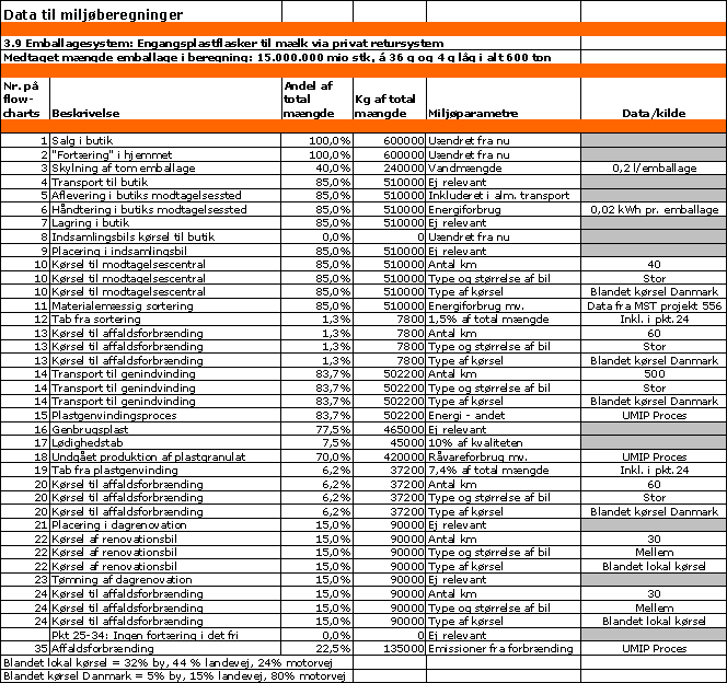 Data til milj&oslash;beregninger