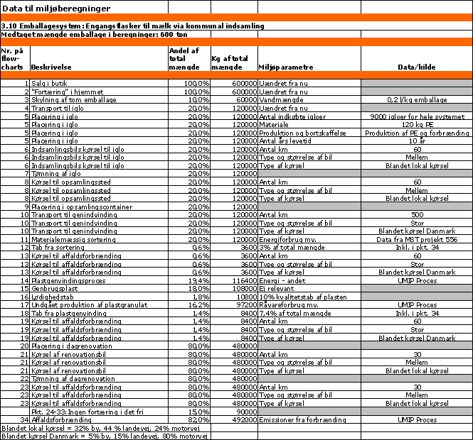 Data til milj&oslash;beregninger