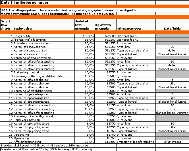 Data til milj&oslash;beregninger