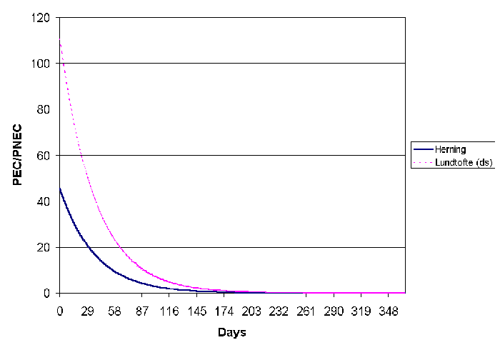 figur 4.3, The development in PEC/PNEC ratio for LAS after application of Herning sludge or Lundtofte (ds) sludge on soil (10 kb)