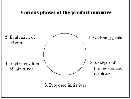 Drawing. Circle illustrating the various phases of the product initiative (5Kb)