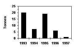 Graph. Supply of aromatic ethers (3 kb)