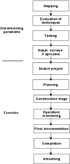 Process description