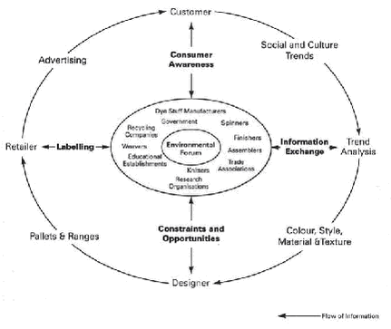 New paradigm for communications throughout the textile industry