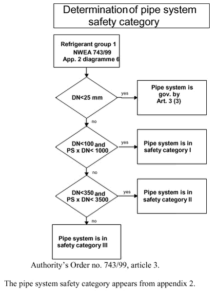 ‘‘Determination of pipe system safety category‘‘