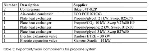 3: Important/main components for propane system‘‘