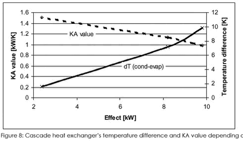 Figure 8: Cascade heat exchanger’s temperature difference and KA value depending on effect