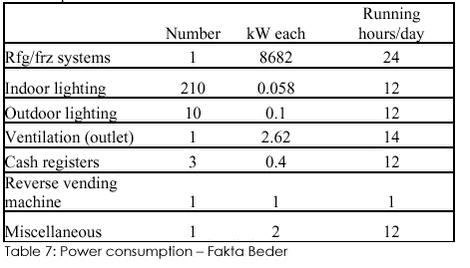 Tabel 7: Power consumption – Fakta Beder‘‘