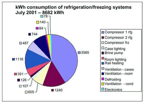 ‘‘Power consumption (refrigeration/freezing system)‘‘