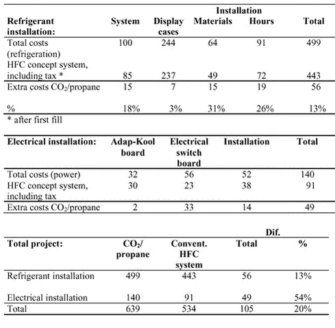 ‘‘Statement of project finances (index = construction costs = 100)‘‘